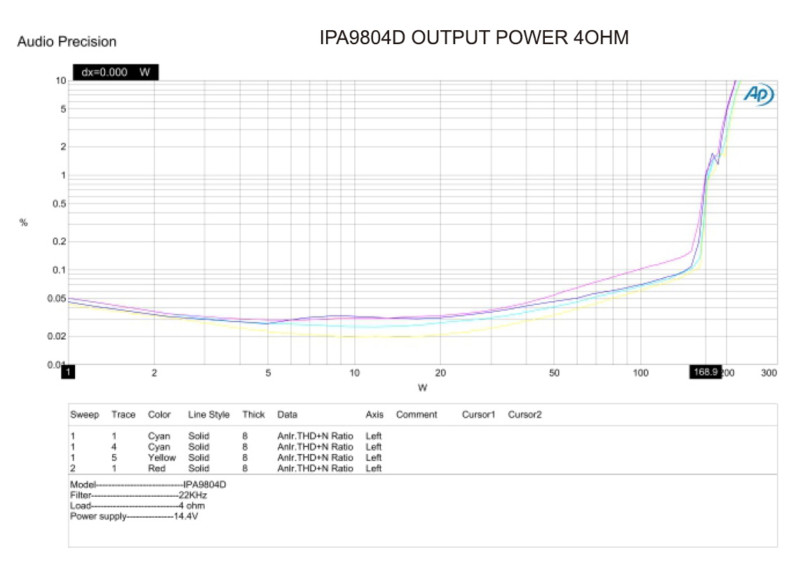 IN PHASE IPA9804D – 920W RMS 2Ω 4-CHANNEL CLASS D AMPLIFIER